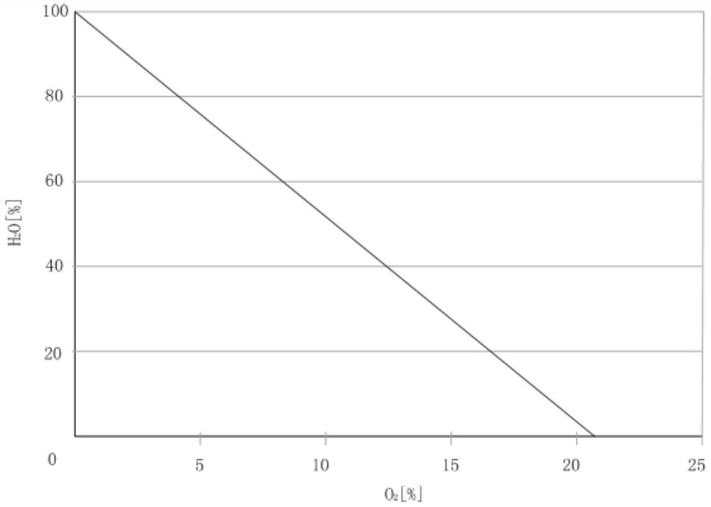 Oxygen sensor calibration method and steaming and baking equipment applying same and capable of accurately detecting humidity