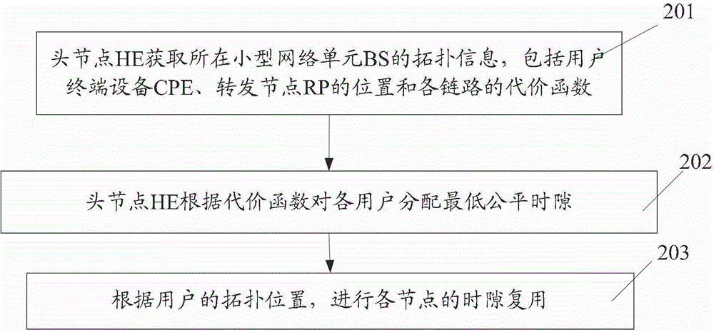 Time slot allocation method based on cost function