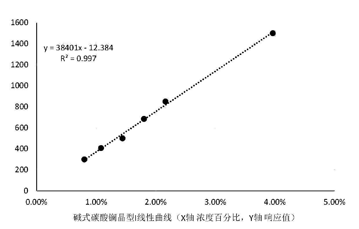 Quantitative measurement method for basic lanthanum carbonate impurities in lanthanum carbonate chewable tablets