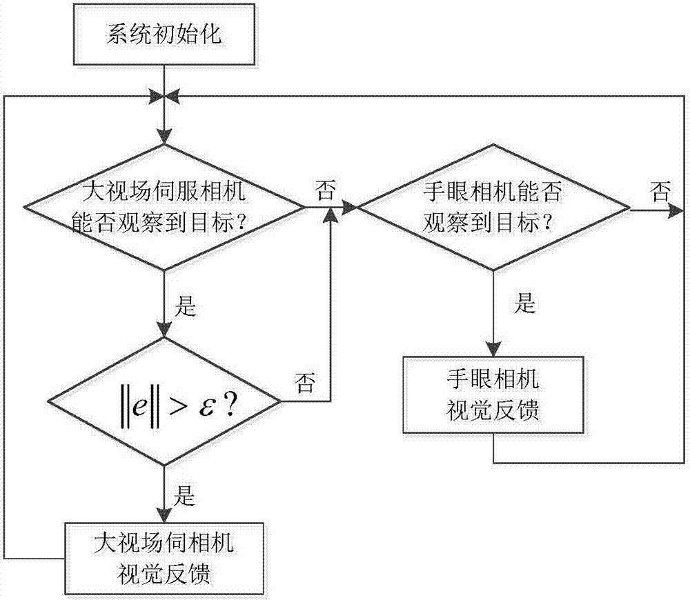 Action method of fully hydraulic autonomous mobile robot arm