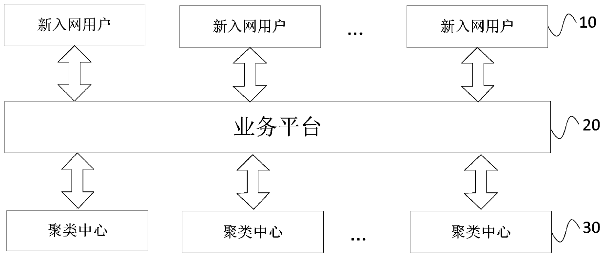 Package recommendation method, device and system for new network access users