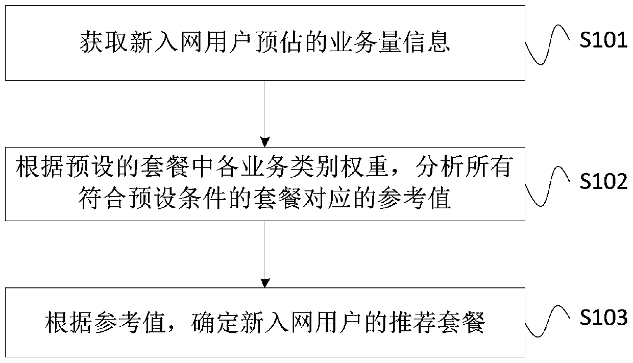 Package recommendation method, device and system for new network access users