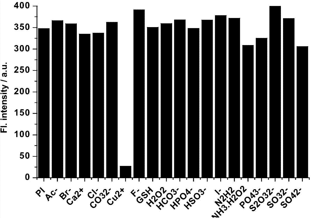 Fluorescent probe for specially identifying bivalent copper ions in water phase and application thereof