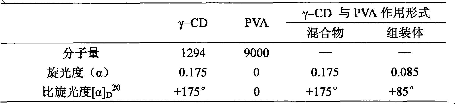 Method for preparing poly(pseudo)rotaxanes with gamma-cyclodextrin and polyvinyl alcohol