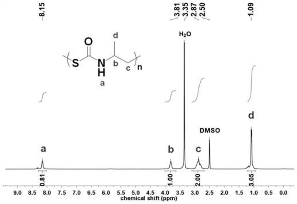 A kind of polythiourethane and preparation method thereof