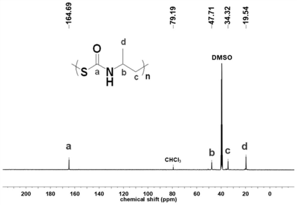 A kind of polythiourethane and preparation method thereof