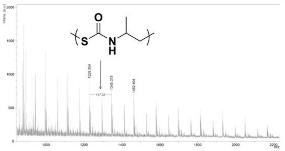 A kind of polythiourethane and preparation method thereof