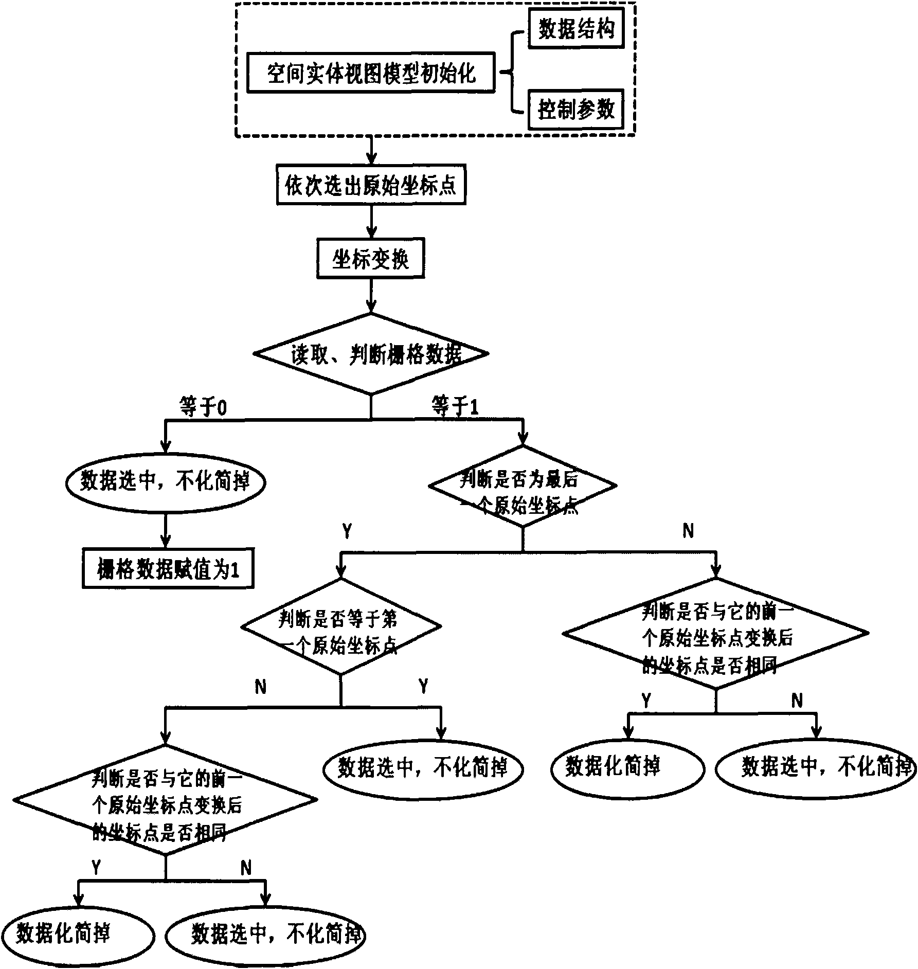 Vectordata self-adaptation simplification method based on spatial entity view model