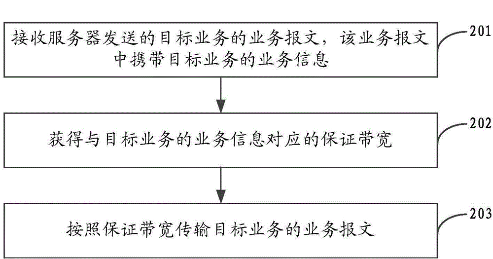 Message transmission method and device