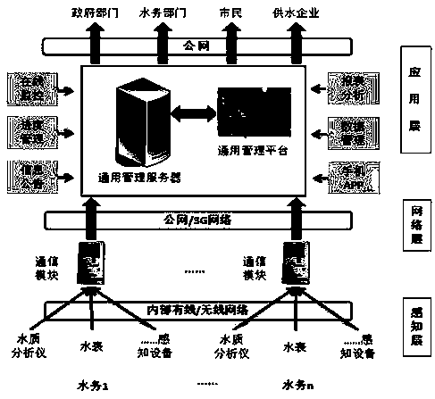 Water affair management system