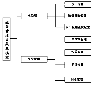 Water affair management system