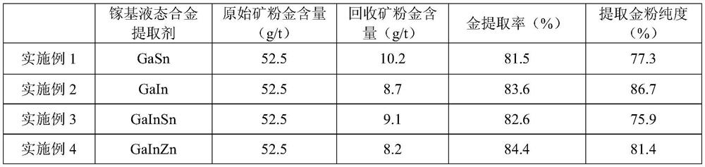 A kind of mineral gold extraction method based on mercury-free liquid alloy