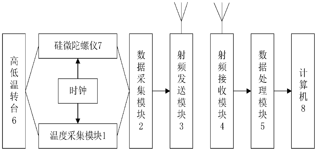 Silicon micro-gyroscope data acquisition device based on wireless transmission