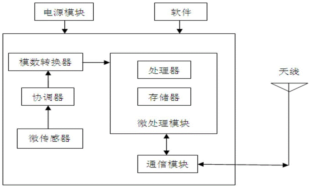 Pseudo-random sequence generation method and application method for wireless sensor network nodes