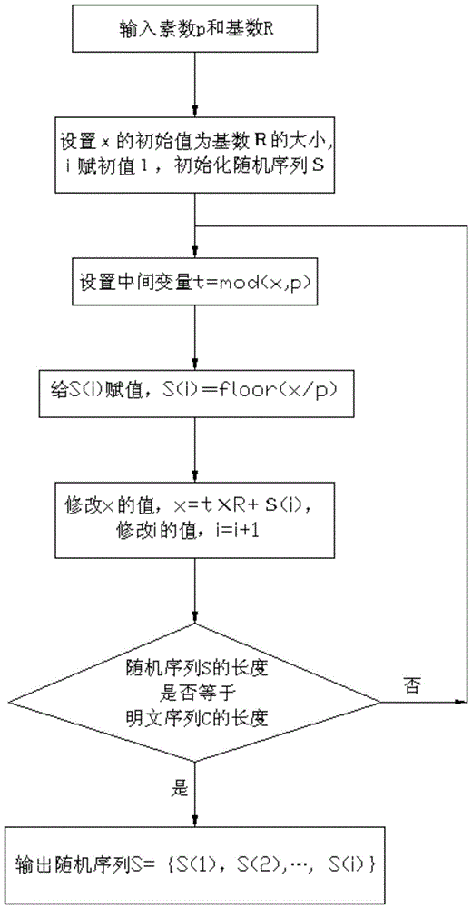 Pseudo-random sequence generation method and application method for wireless sensor network nodes