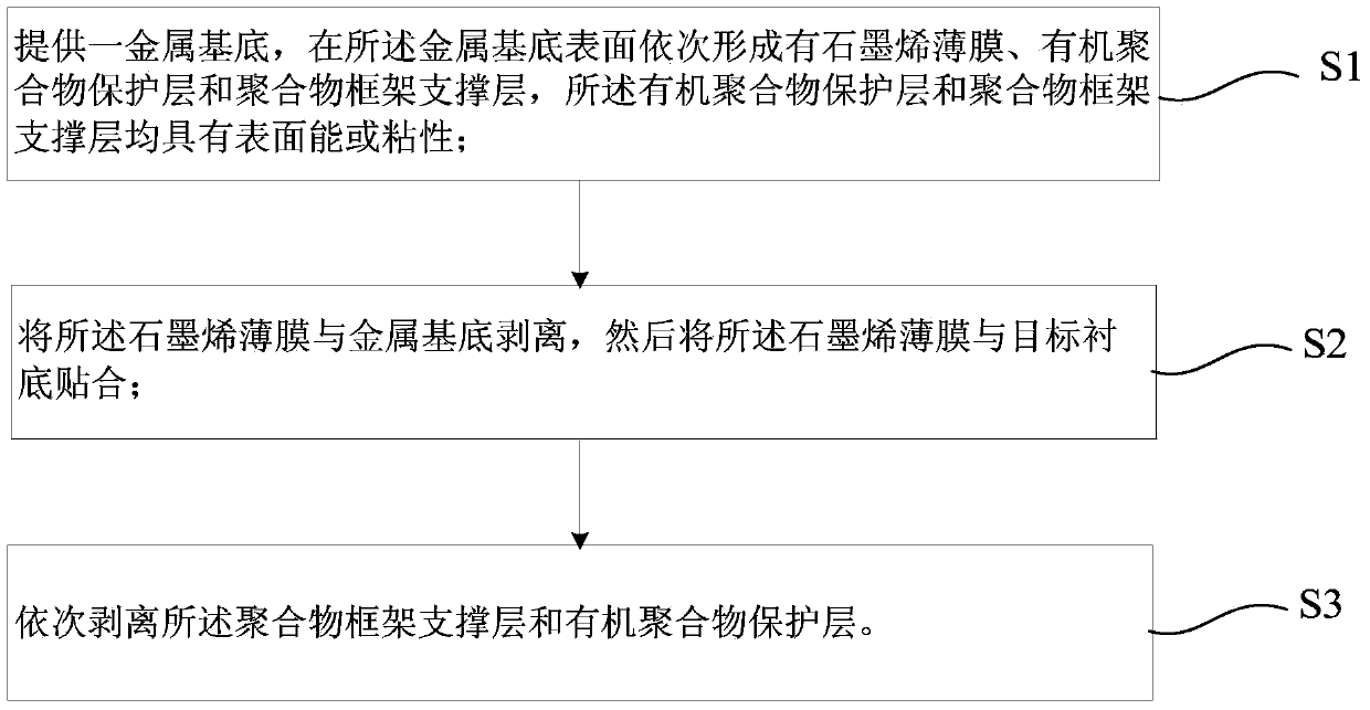 Transfer method of graphene film