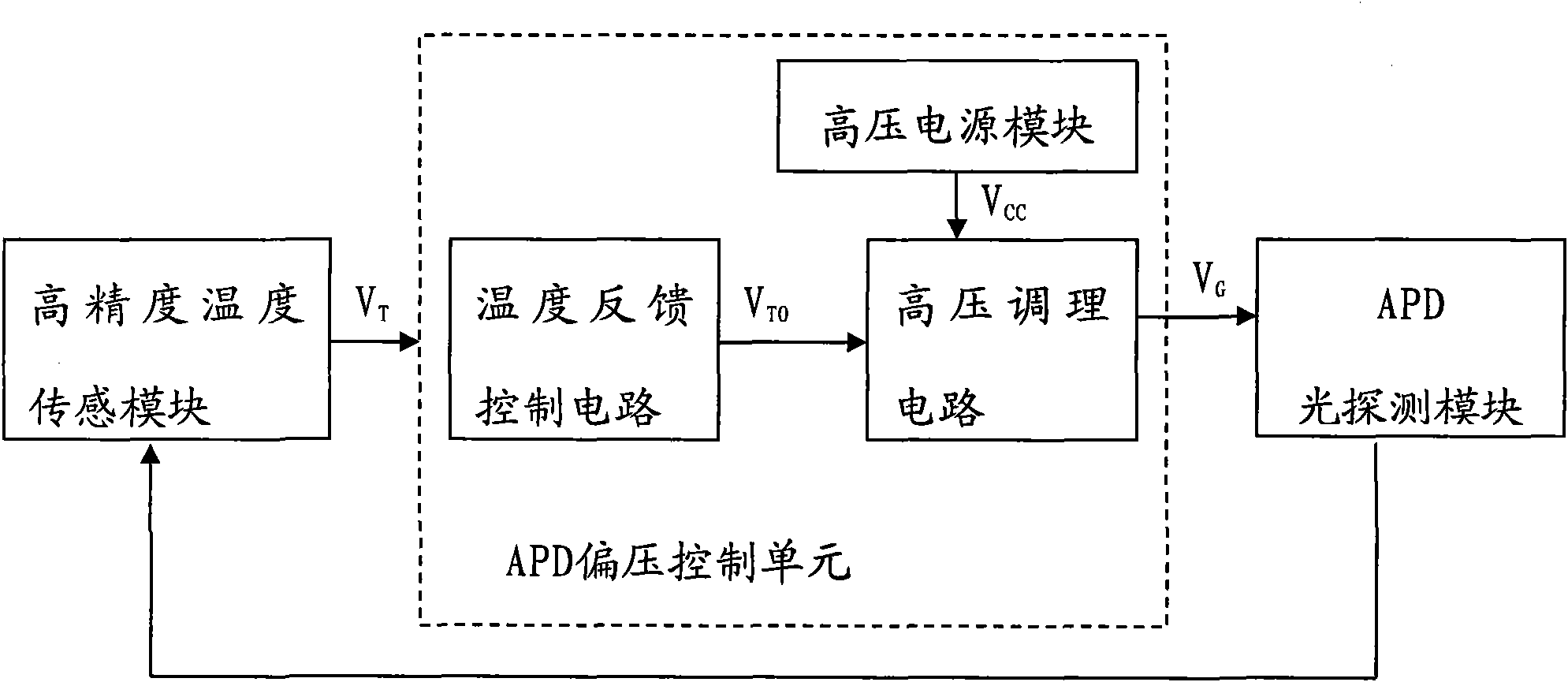 Temperature compensation circuit used for avalanche photodiode