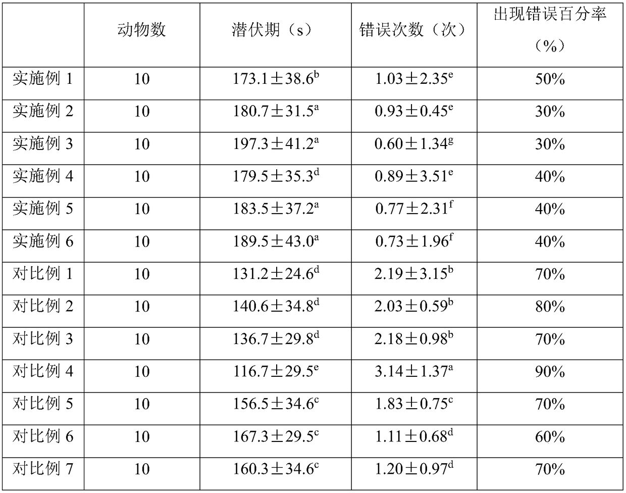 Composition capable of regulating intestinal flora and improving memory and product containing composition and application of product