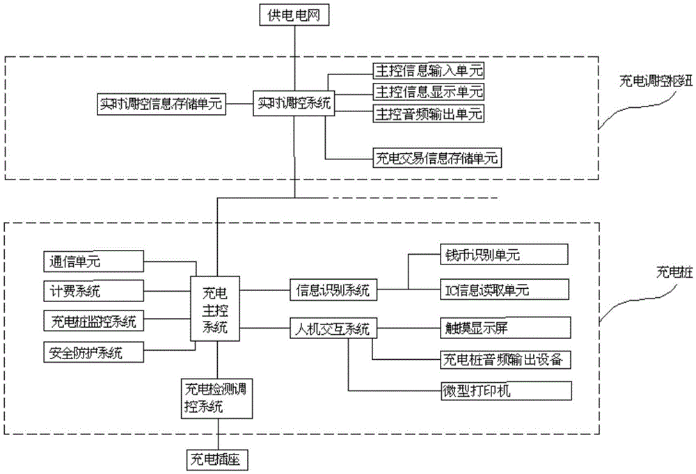 Electric vehicle intelligent charging system