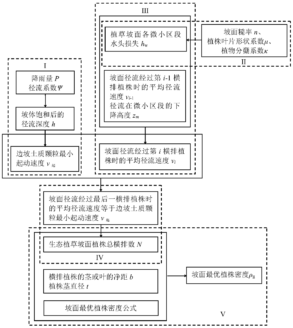 Method for determining optimal plant density of three-dimensional geonet pad ecological slope protection slope surface