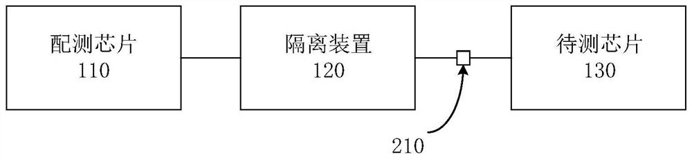 Test method, device and system and computer readable medium