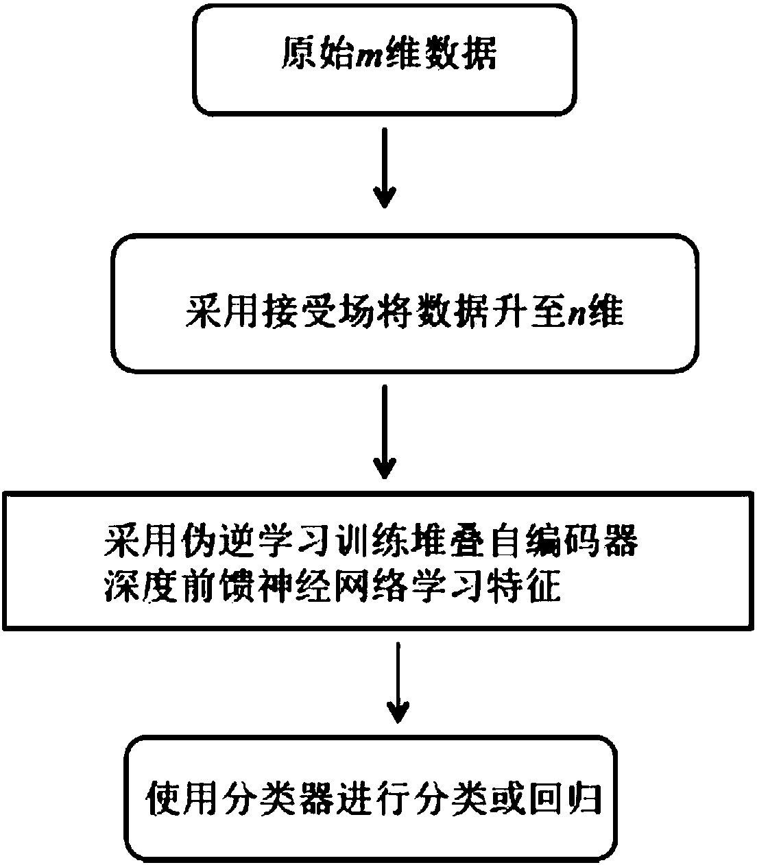 Method for improving pattern recognition precision trough combining with data representation and pseudo-inverse learning auto-encoder