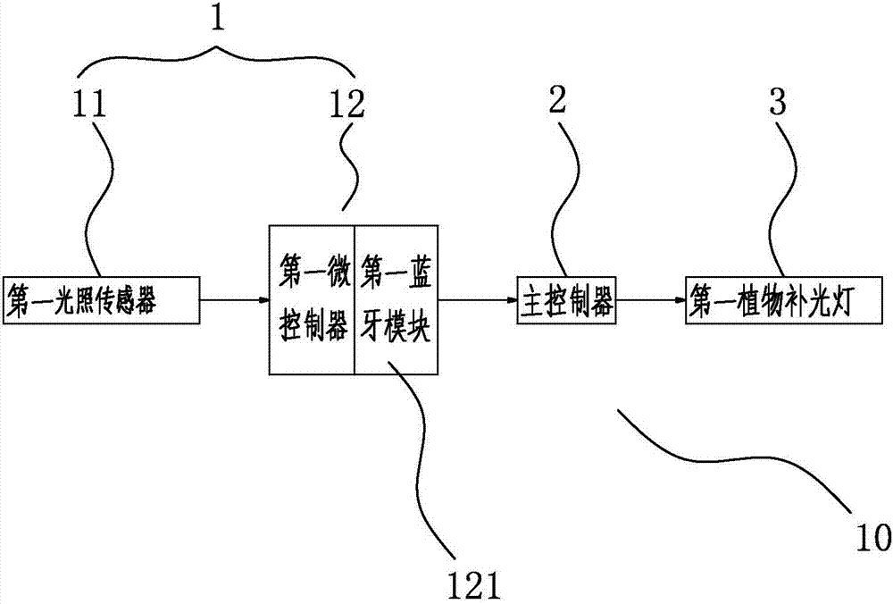 Plant growth illumination control system and method