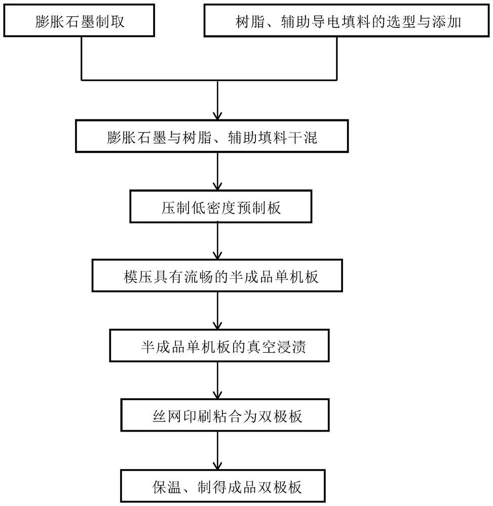 Preparation method of composite graphite bipolar plate