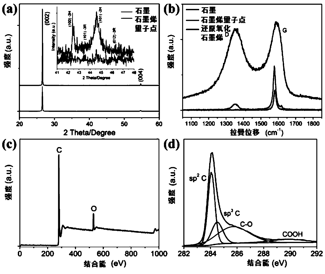 Solution pH adjustment method based on graphene quantum dots