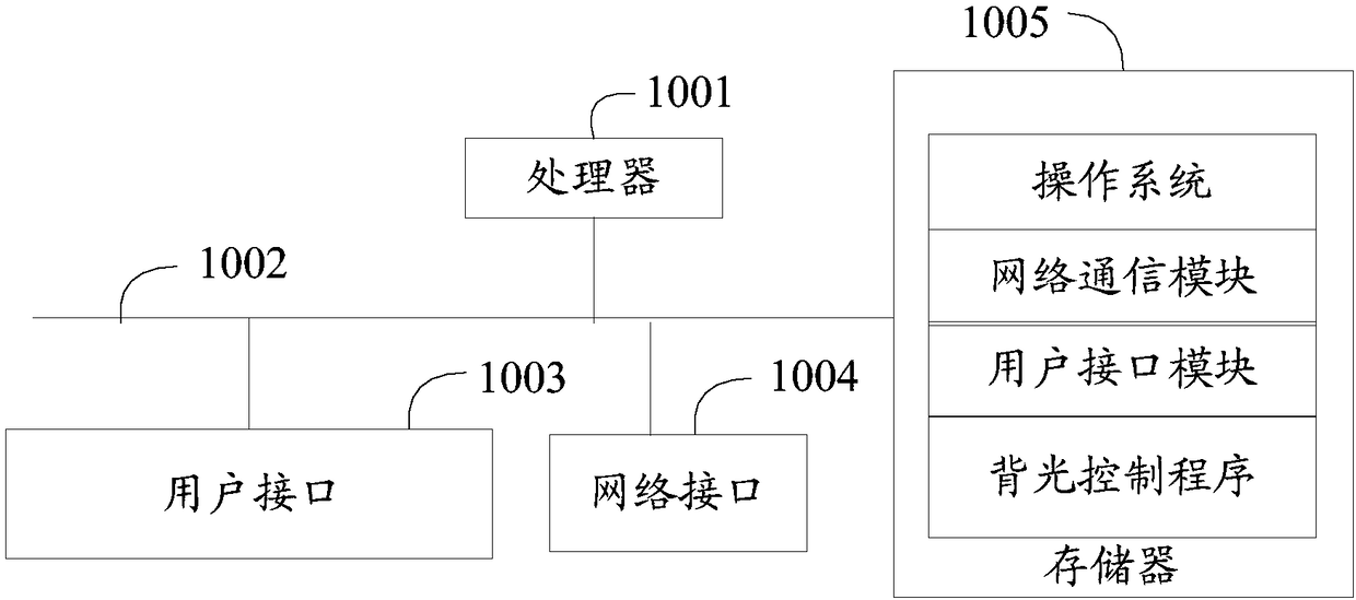 Backlight control method and device and computer readable storage medium