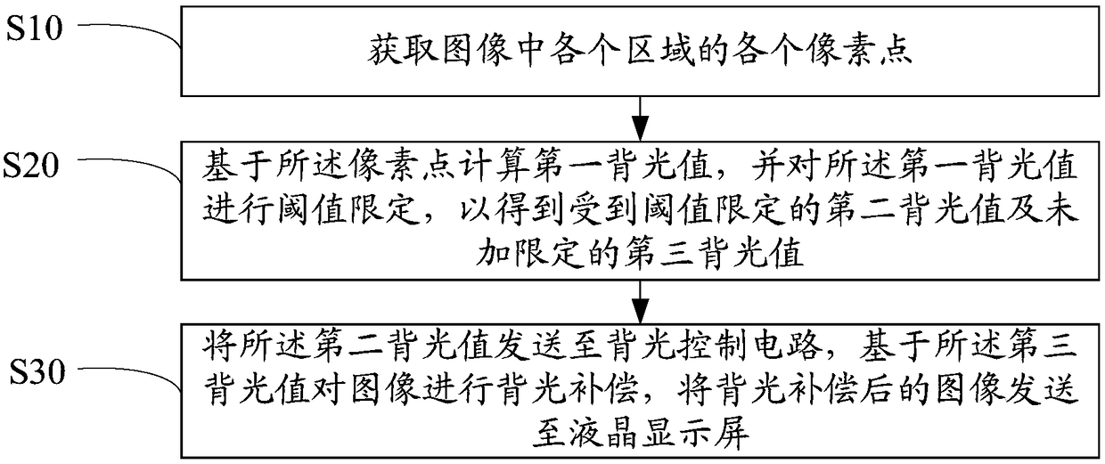 Backlight control method and device and computer readable storage medium