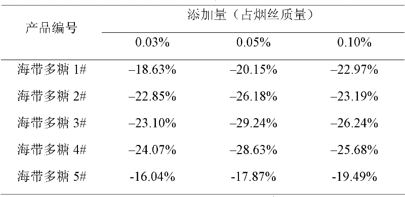 Laminarin as well as extraction method and application thereof