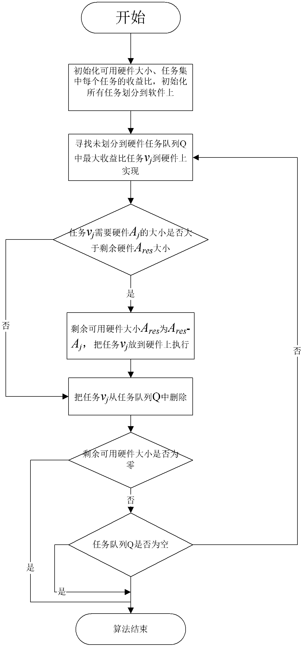 Hardware-software partitioning method based on greedy simulated annealing algorithm