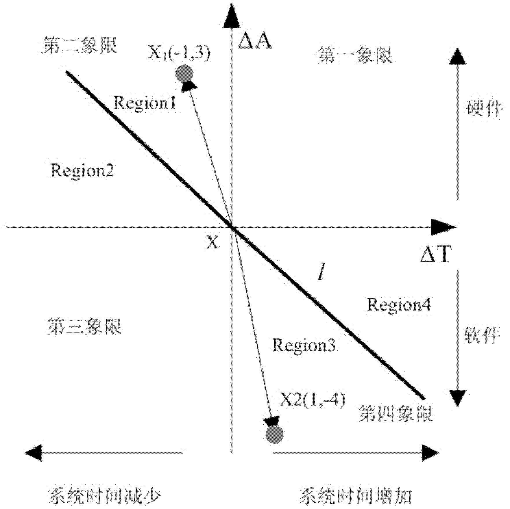 Hardware-software partitioning method based on greedy simulated annealing algorithm