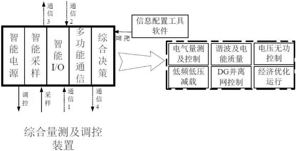 Comprehensive measurement and regulation-control apparatus and method for active power distribution network