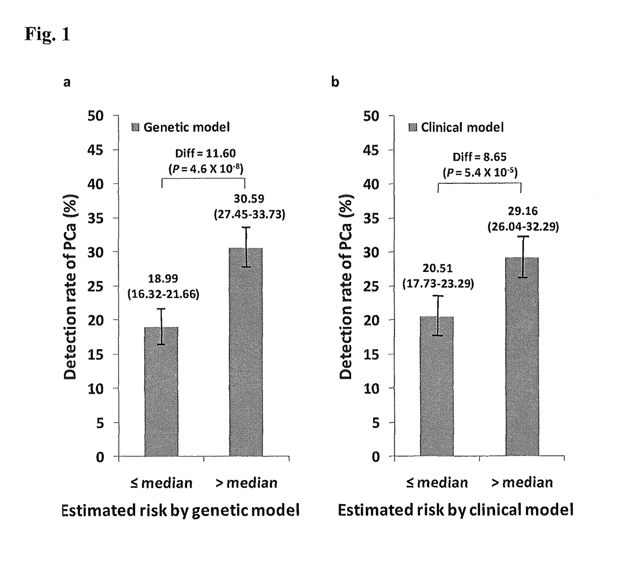 Methods and compositions for correlating genetic markers with prostate cancer risk