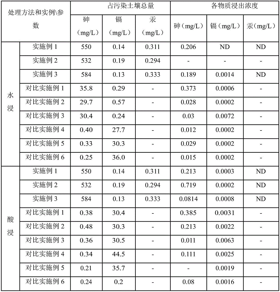 Composite stabilizer for contaminated soil and method for treating contaminated soil by virtue of composite stabilizer