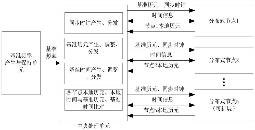 A satellite payload distributed time synchronization method and system