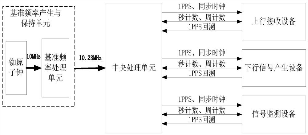 A satellite payload distributed time synchronization method and system