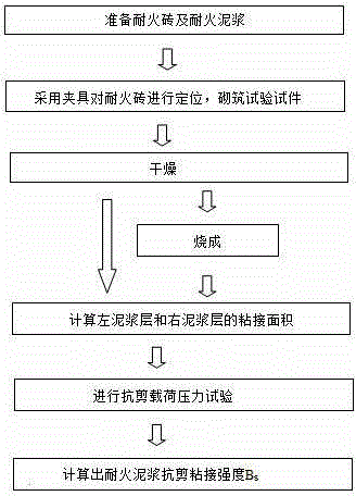 Refractory clay mortar shear bond strength detection method