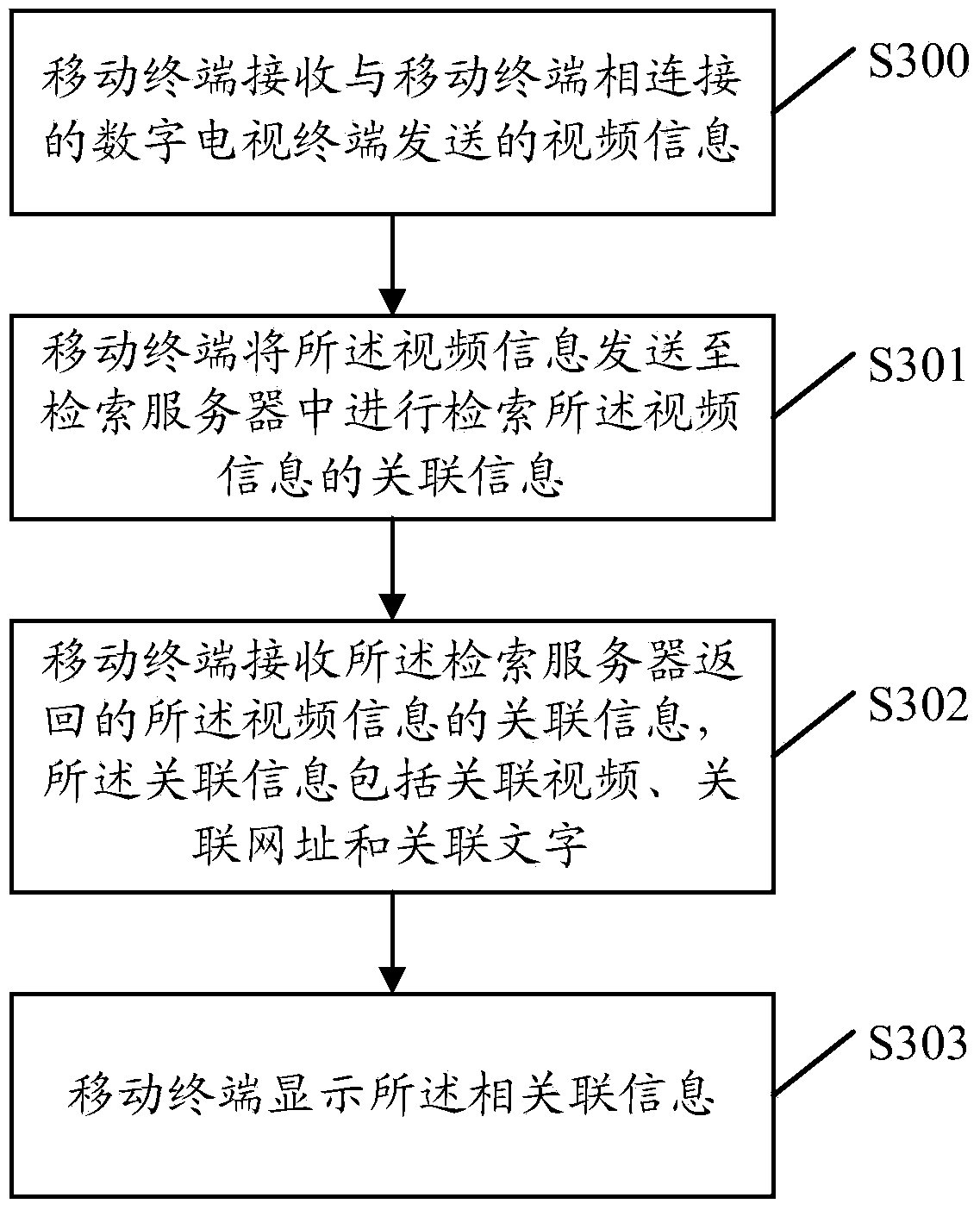 Method for obtaining video associated information and mobile terminal