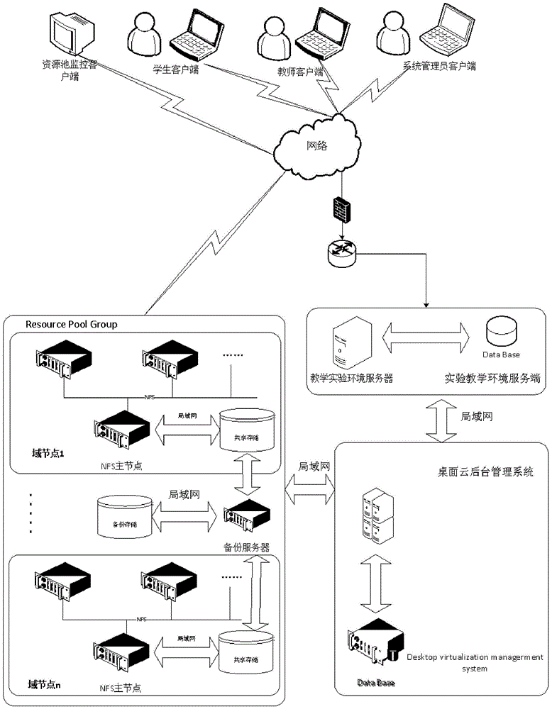 A two-level management method for a hybrid desktop cloud service platform