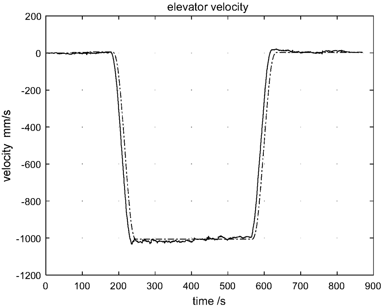 Gyroscope based elevator platform speed measuring system and method