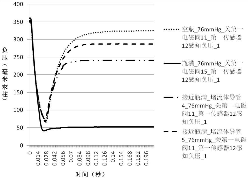 Monitoring and alarm system for pipeline blockage of negative pressure closed drainage system