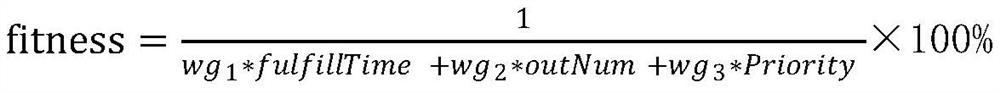 Workshop resource scheduling method based on heuristic optimization algorithm