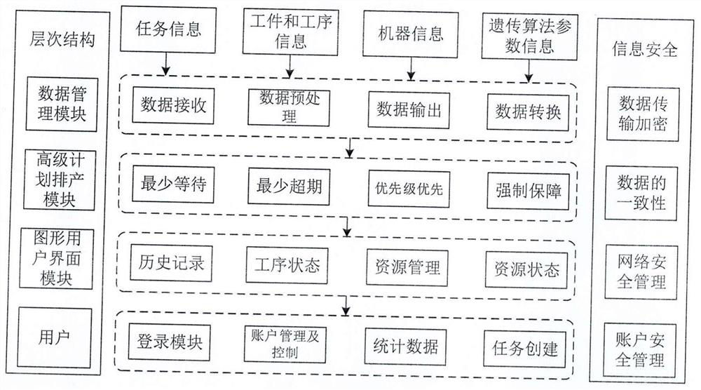 Workshop resource scheduling method based on heuristic optimization algorithm