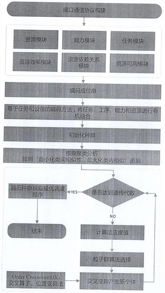 Workshop resource scheduling method based on heuristic optimization algorithm