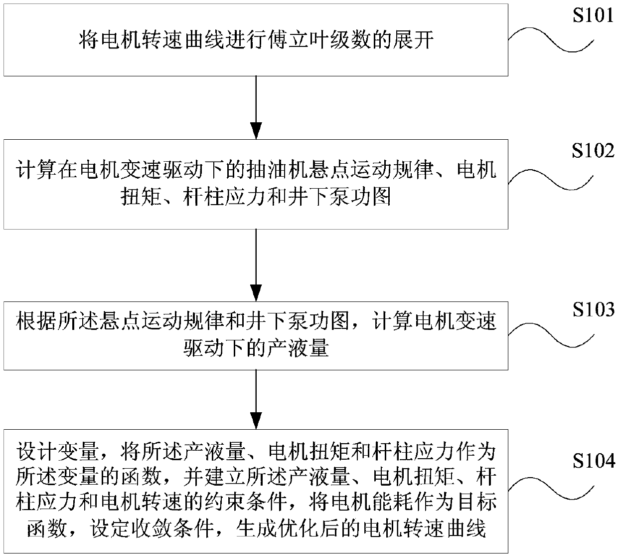 Method and device for optimizing motor rotation speed curve based on variable-speed driving