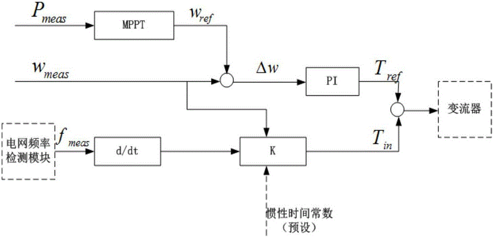 Doubly-fed wind turbine generator set-based inertia control system and method