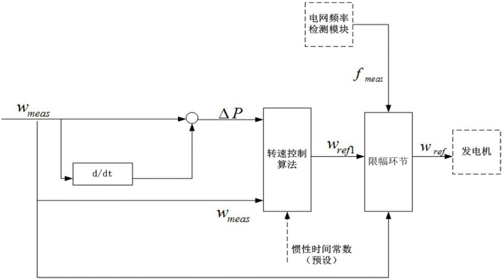 Doubly-fed wind turbine generator set-based inertia control system and method